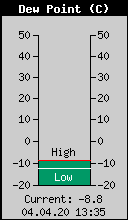 Current Outside Dewpoint