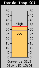 Current Inside Temperature